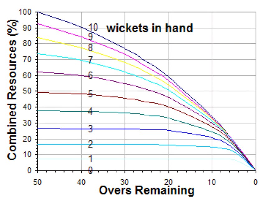 DLS Method in Cricket