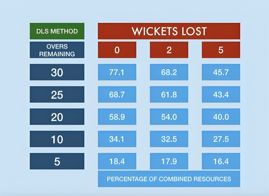 DLS Method in Cricket